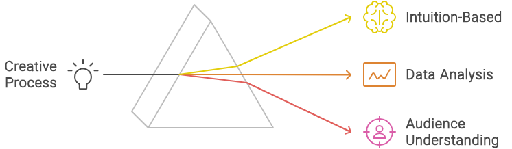 Graphic illustration showcasing how to Analyze Creative Performance.