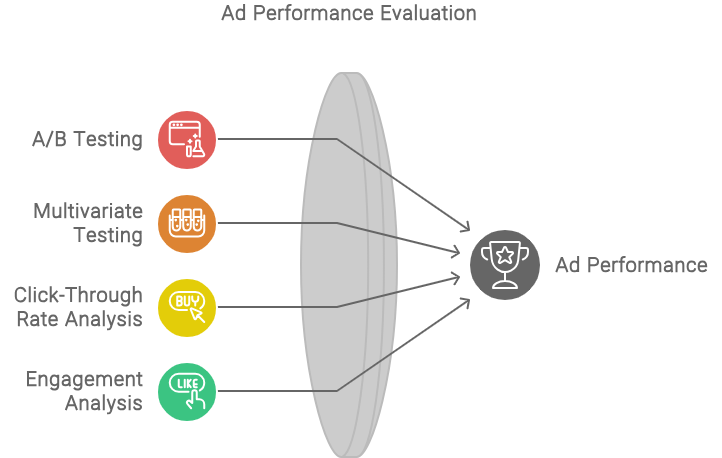 Illustartion showcasing how to evaluate ad performance with creative analytics.