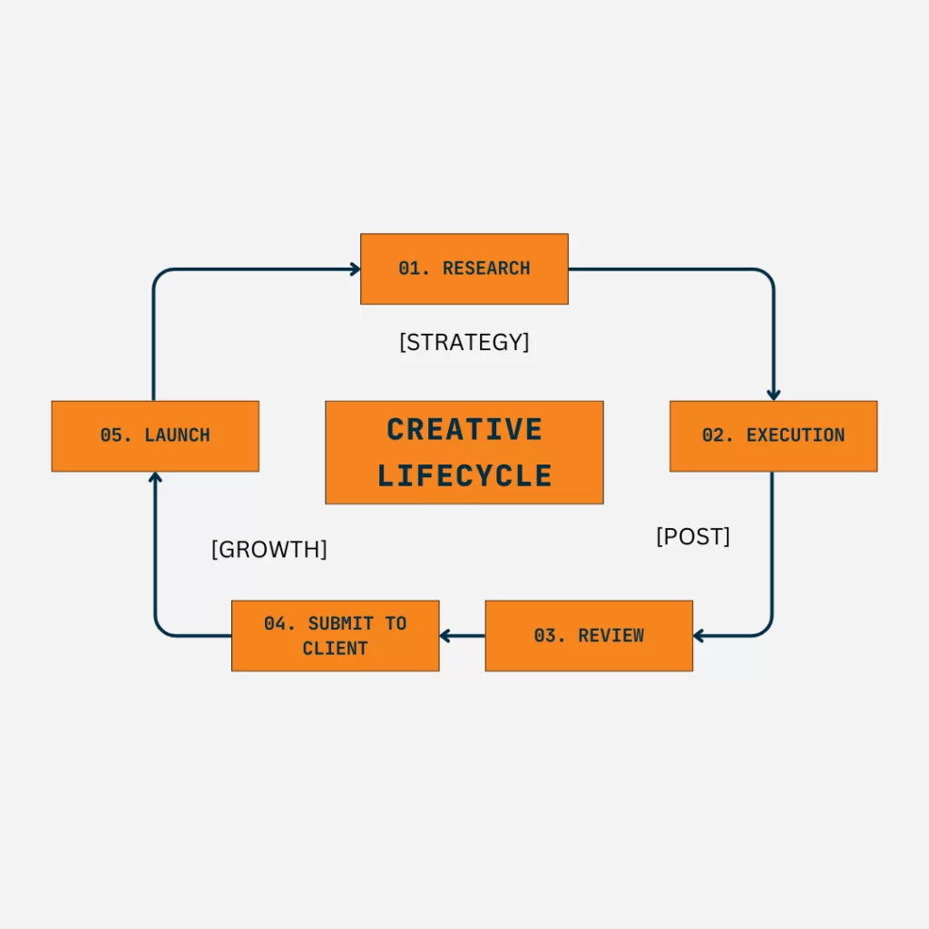 creative strategy for DTC brands