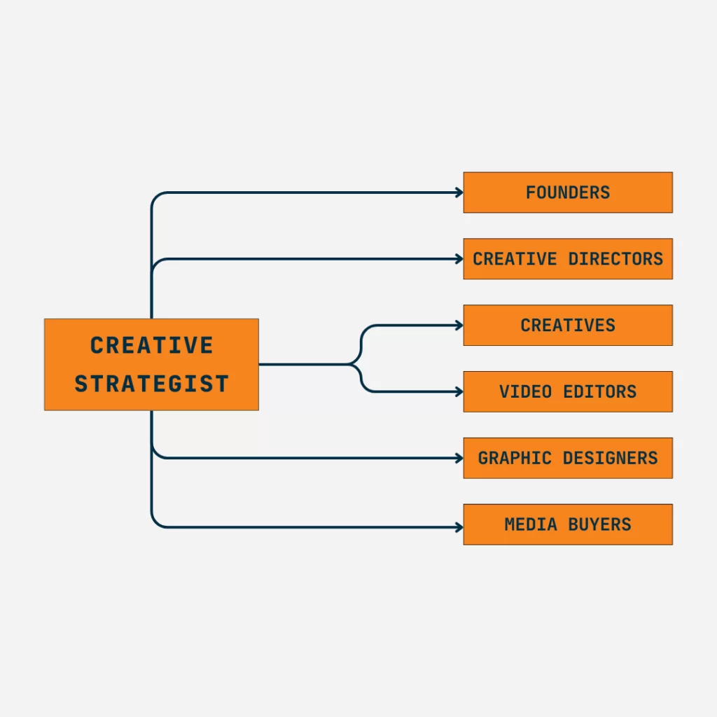 creative strategy for DTC brands