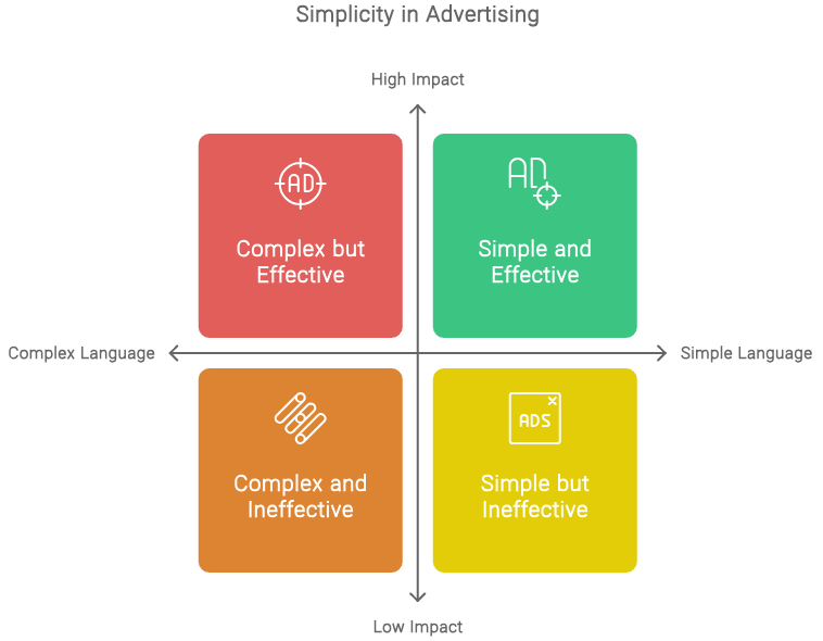 Ad Copywriting Tips: How to Write Facebook Ads That Convert (+ Formats, Angles & Examples) 1 Example graphic showcasing the ad copywriting pros and cons.