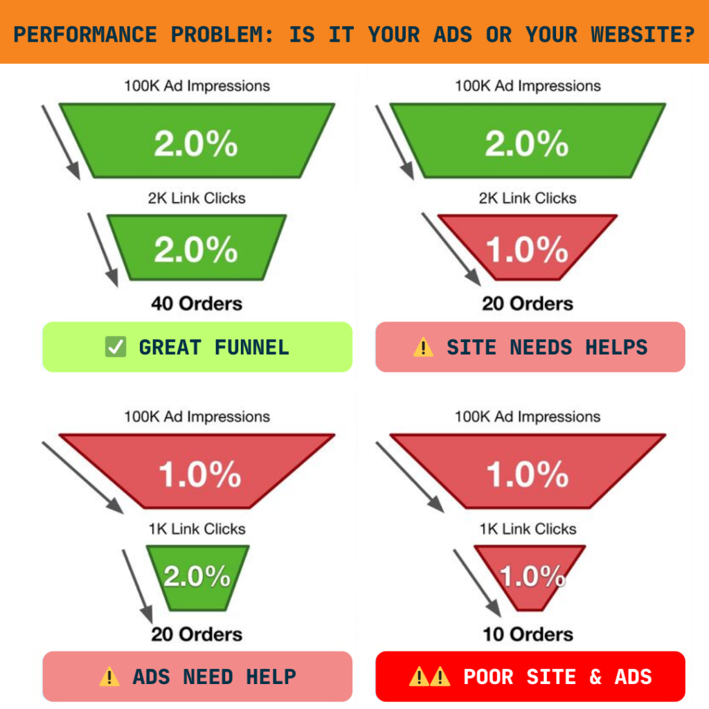 eCommerce Conversion Rate Optimization: Is It Your Ads or Your Website? 1 eCommerce Conversion Rate
