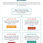 Flowchart showcasing how to diagonse eCommerce conversion rate optimization on shopify stores.