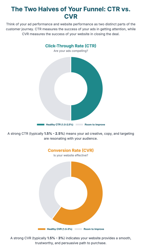 Graphic highlight the CTR vs CVR eCommerce differences.