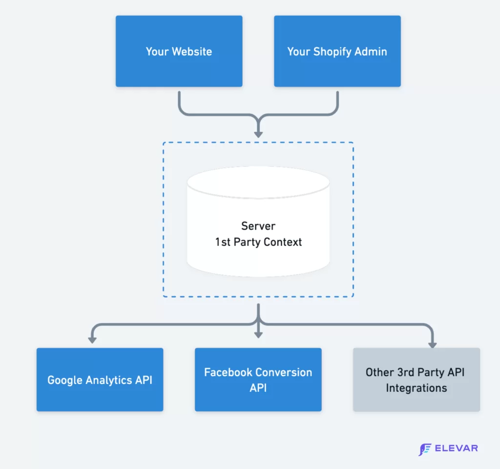Illustration from Elevar breaking down the pixel server side setup when performing a Facebook Ads Audit.