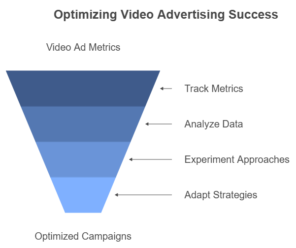 Funnel Graphic demonstrating optimizing video advertising video ad metrics.