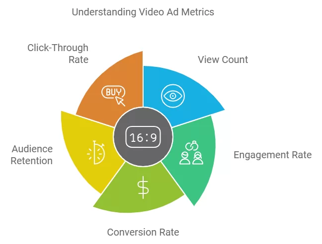 Illustration describing and showcasing the different type of video ad metrics.