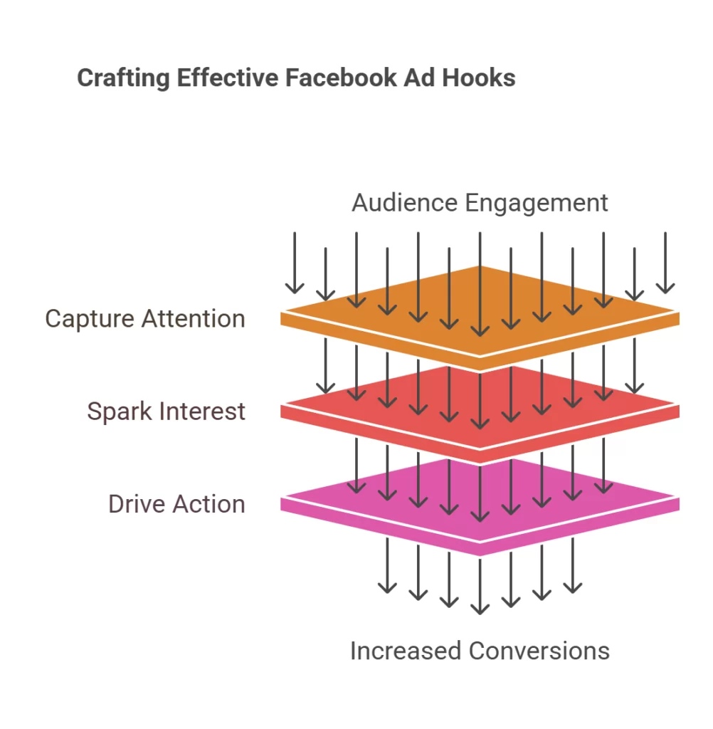 Meta Ad Hooks That Drive Conversions in 2025: The Ultimate Guide for Facebook & Instagram Ads 1 Graphic showcasing how effective Meta ad hooks increase conversions.