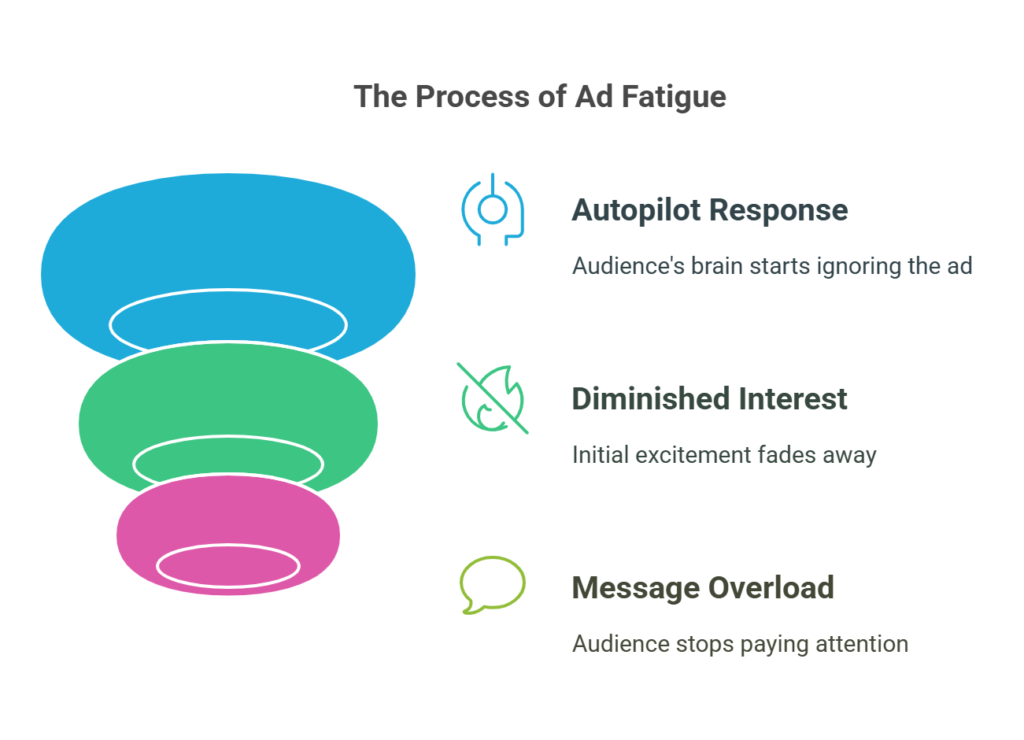 Combat Facebook Ad Fatigue: A Framework for Creative Testing 1 Facebook Ad Fatigue