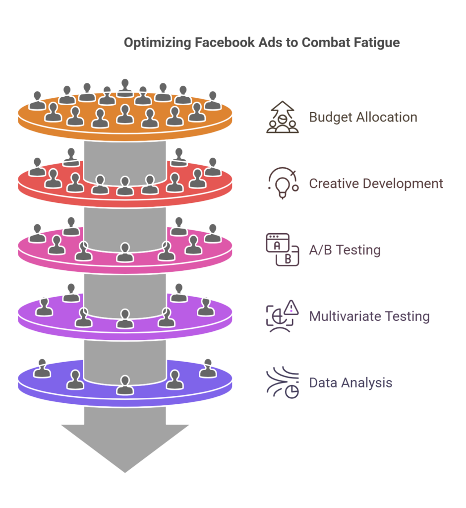 Combat Facebook Ad Fatigue: A Framework for Creative Testing 2 How to optimize Facebook Ad Fatigue with new creative ads