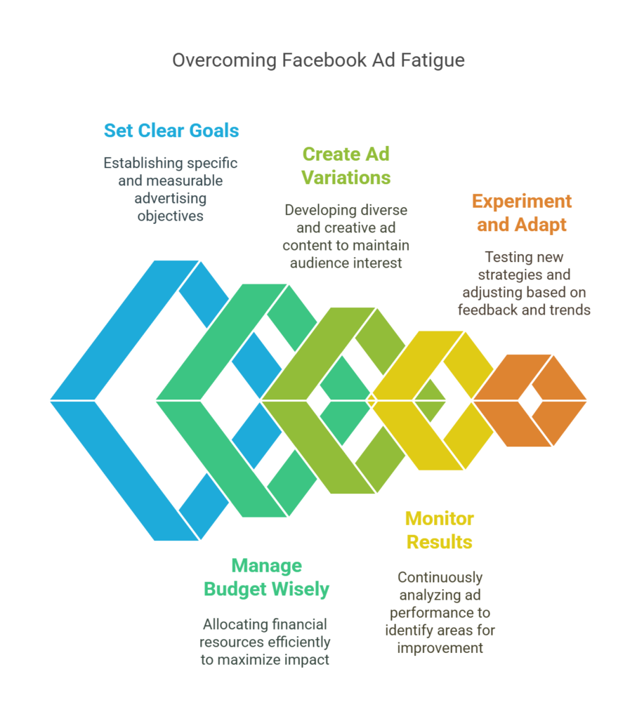 Combat Facebook Ad Fatigue: A Framework for Creative Testing 3 how to overcome facebook ad fatigue