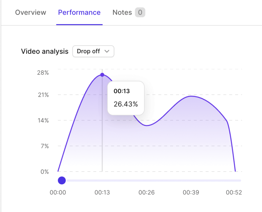 Graph showing drop off rate for UGC Facebook advertising video.