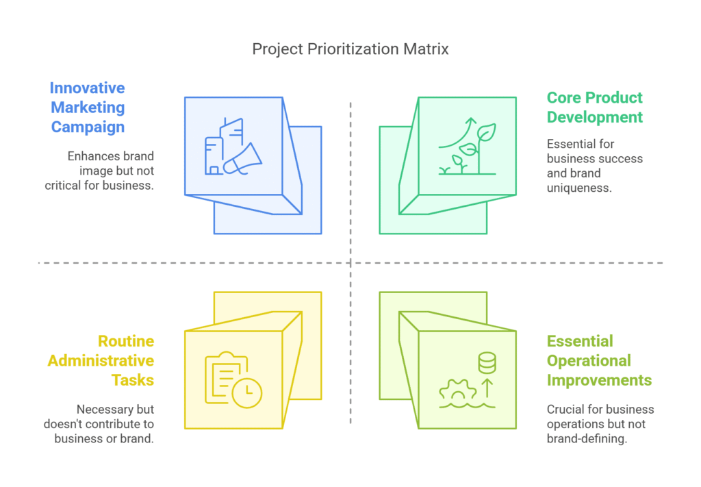 9 Quick Wins to Protect Your Profit Margin During an Ecom Tariff War 8 Business prioritization framework for navigating an ecom tariff war, categorizing projects by their criticality to the business and their impact on brand differentiation.