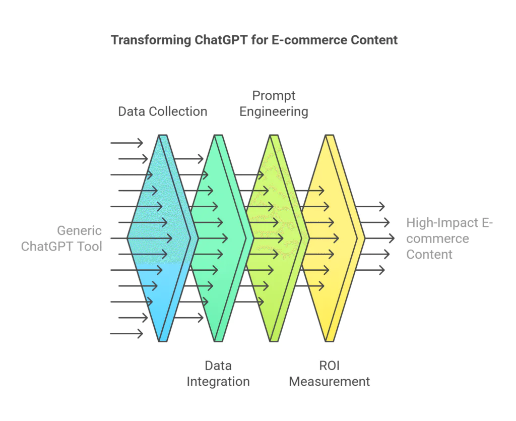 Example illustration of how to feed chatgpt AI e-commerce content.