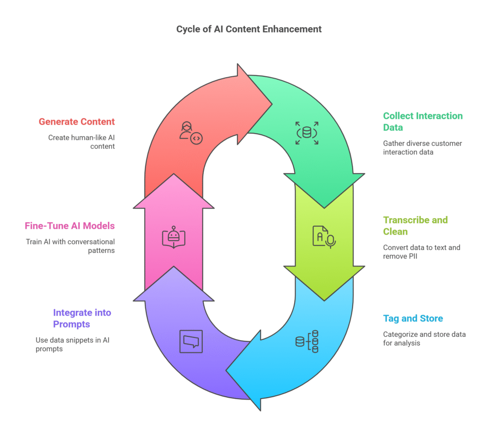 Unlock Powerful AI E-commerce Content: Your Ultimate Data-Driven Framework 2 The cycle of feeding valuable content to AI models like chatgpt.