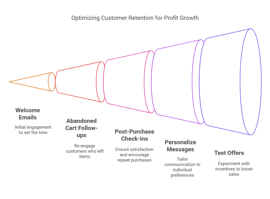 9 Quick Wins to Protect Your Profit Margin During an Ecom Tariff War 5 How to optimize customer retnetion for profit growth during an ecom tariff war