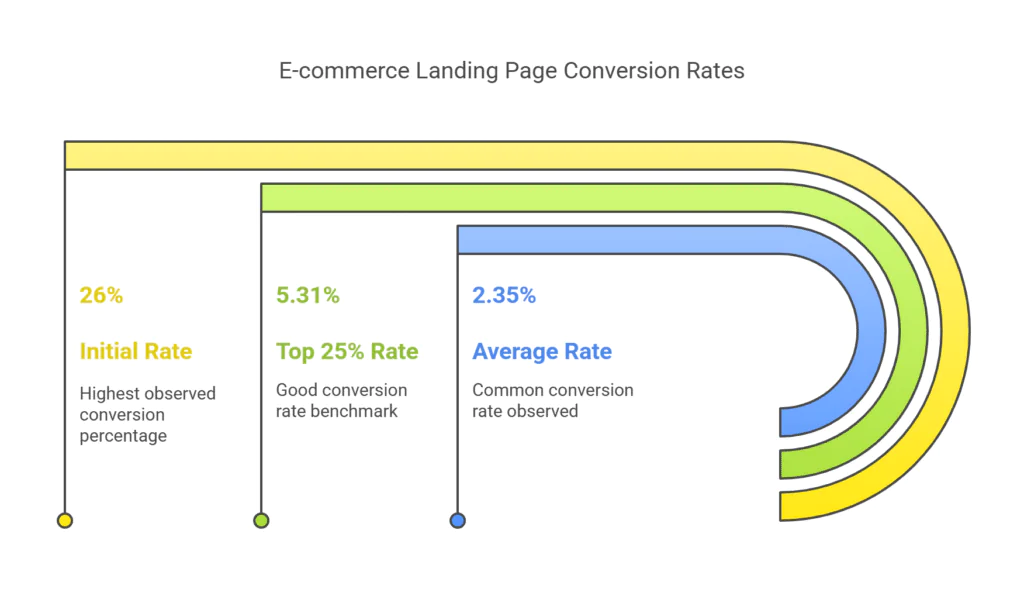 Ecommerce Landing Pages That Convert: The Ultimate Optimization Guide to Boost Sales 1 Graphic demonstrating Ecommerce landing pages conversion rates.