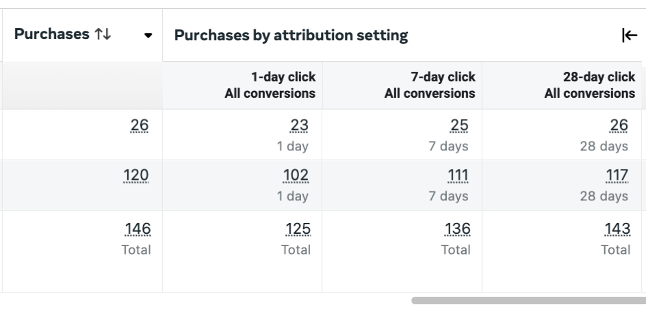 Table in Meta Ads Manager showing 'Purchases by attribution setting' with columns for '1-day click All conversions', '7-day click All conversions', and '28-day click All conversions', displaying conversion numbers for different attribution windows.