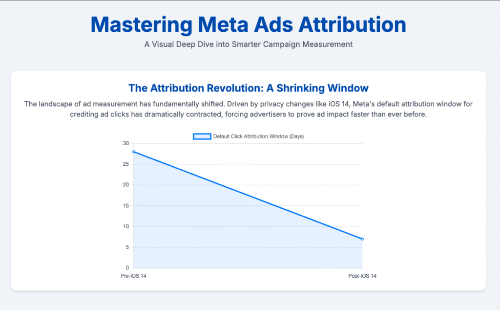 Line graph showing Meta's default click attribution window shrinking from 28 days pre-iOS 14 to 7 days post-iOS 14, titled "The Attribution Revolution: A Shrinking Window."