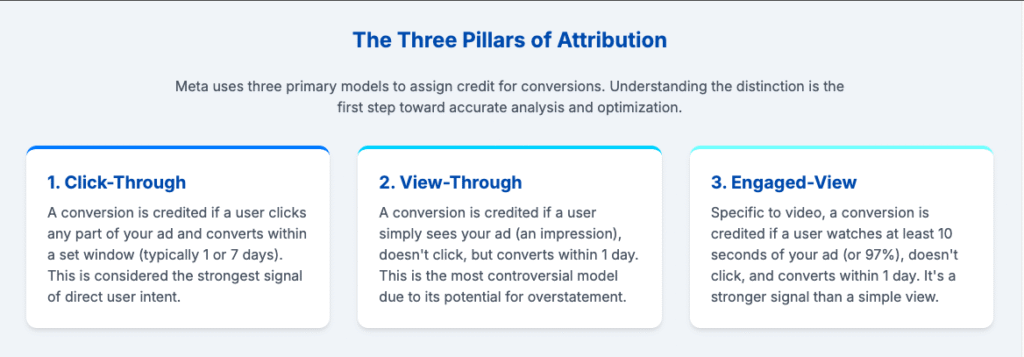 Diagram titled "The Three Pillars of Attribution," illustrating Meta's primary attribution models: Click-Through (1 or 7 days), View-Through (1 day), and Engaged-View (10s/97% view, 1 day), with brief descriptions.
