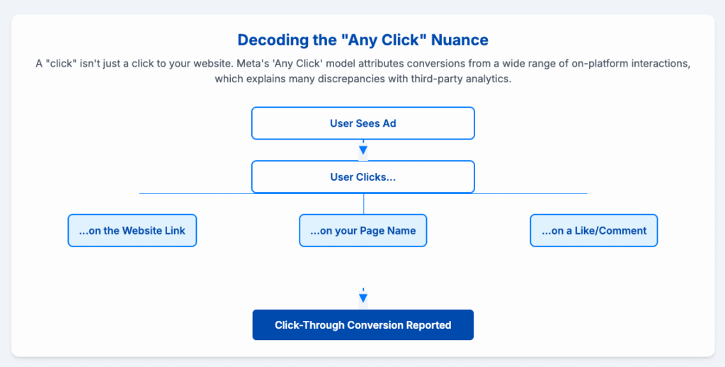 Flowchart titled "Decoding the 'Any Click' Nuance," showing how a user seeing an ad and clicking on a website link, page name, or like/comment all lead to a "Click-Through Conversion Reported" in Meta Ads.