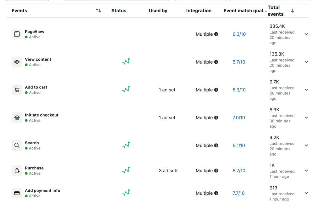 Meta Ads Not Working (5 Easy Fixes) 1 Meta Ads Manager events dashboard showing active tracking for PageView, View Content, Add to Cart, Initiate Checkout, Purchase, and other key signals, used to diagnose why Meta ads are not working.