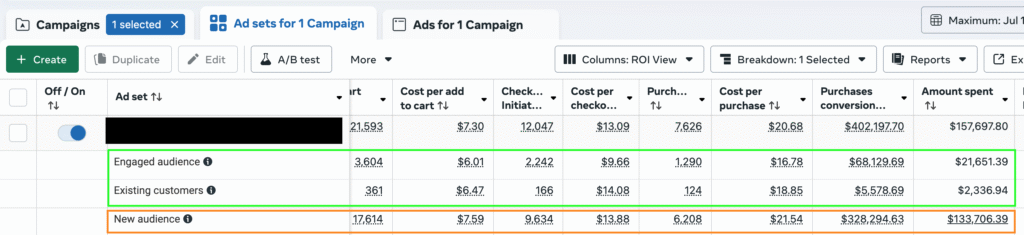A screenshot from Meta Ads Manager showing a single, consolidated ad set for a high AOV product. The campaign's budget is automatically allocated across different audience segments, with a small portion (approximately 20% of the total spend) going to the highly efficient 'Engaged audience' and 'Existing customers' segments, demonstrating the success of the consolidated method.