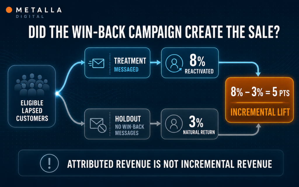Customer Win-Back Strategy: How Ecommerce Brands Recover Lapsed Customers 3 Customer win-back strategy measured using treatment and holdout groups