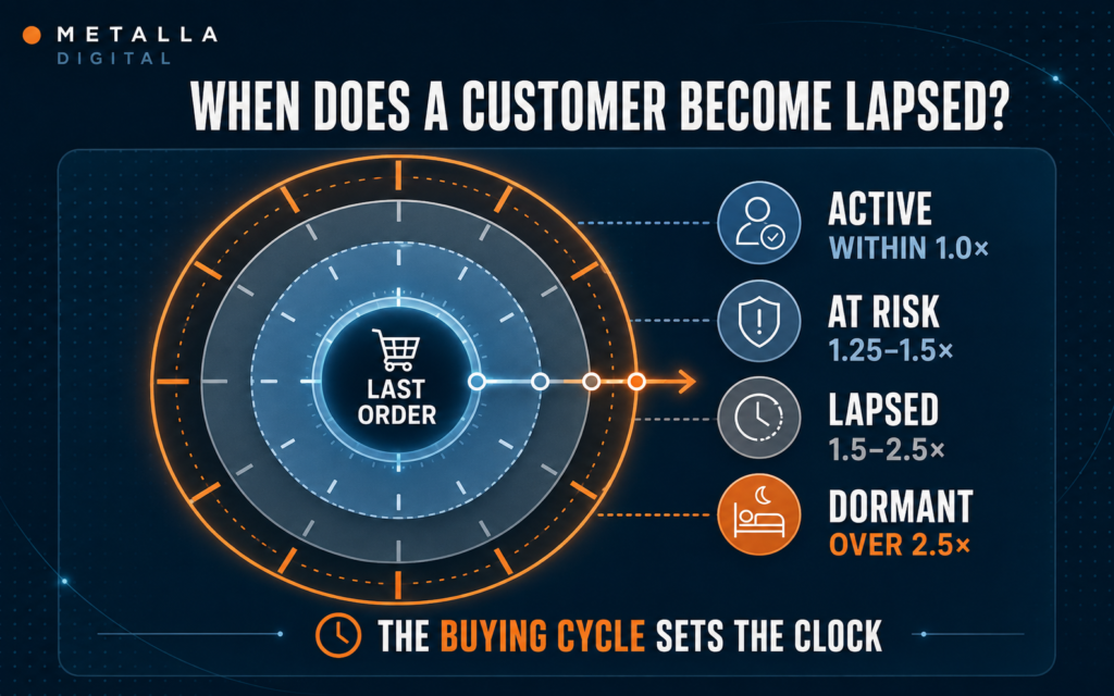 Customer Win-Back Strategy: How Ecommerce Brands Recover Lapsed Customers 1 Customer win-back strategy showing when ecommerce buyers become lapsed