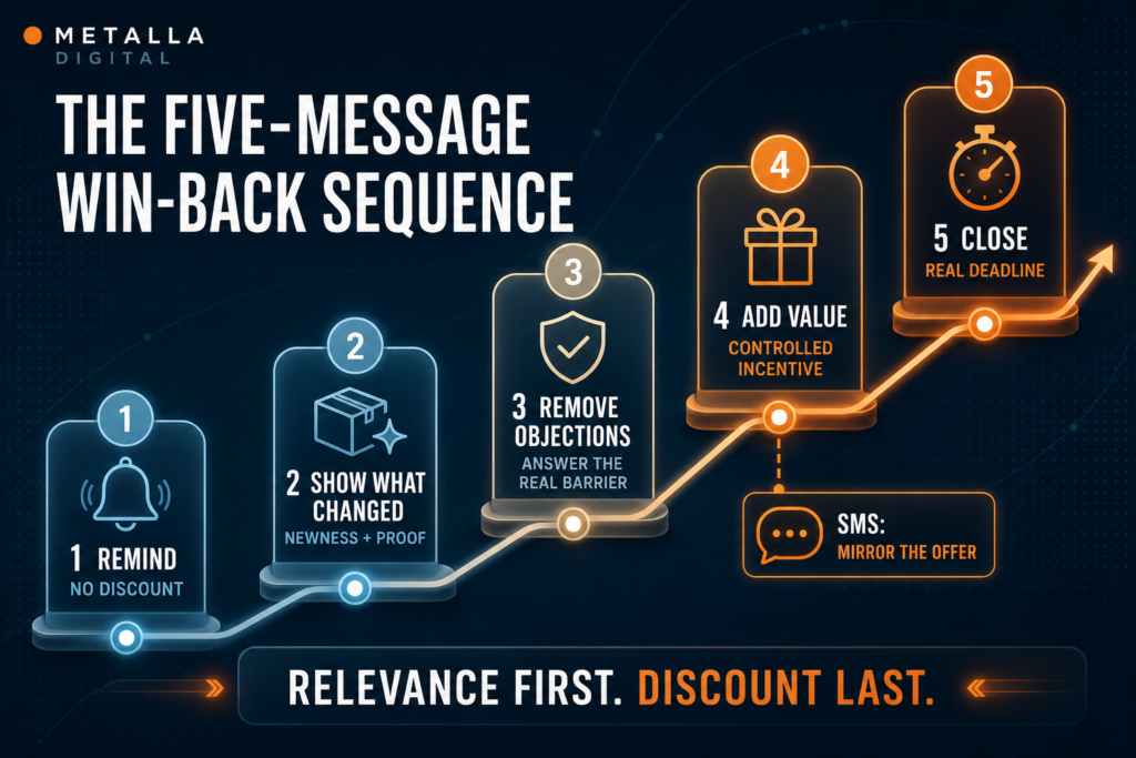 Customer Win-Back Strategy: How Ecommerce Brands Recover Lapsed Customers 2 Five-message customer win-back strategy using email and SMS