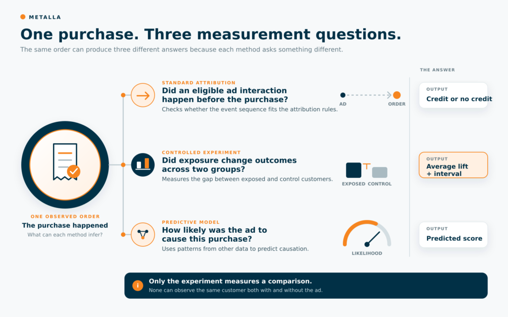Meta incremental attribution compared with standard attribution and controlled experiments for one purchase.