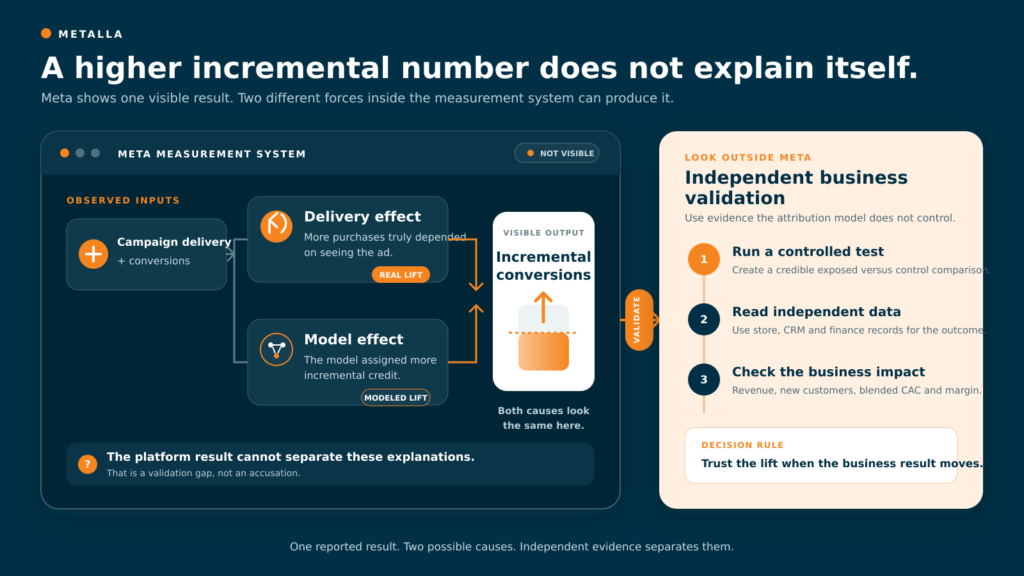 A higher Meta incremental conversion number has two possible causes: real lift or added model credit.